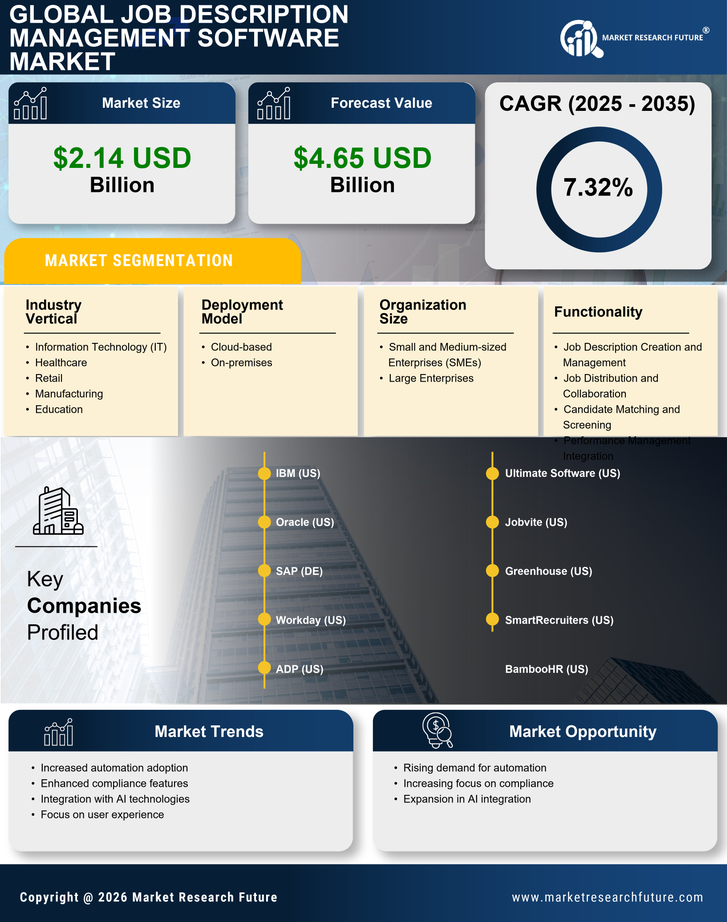 Job Description Management Software Market Research Report-Global Forecast till 2035 Infographic