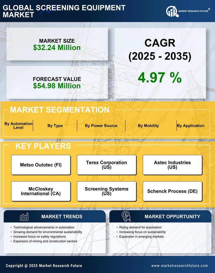 Screening Equipment Market Research Report – Forecast Till 2035 Infographic