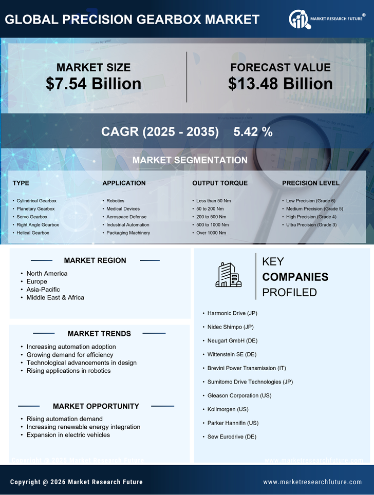 Precision Gearbox Market Research Report—Global Forecast till 2035 Infographic