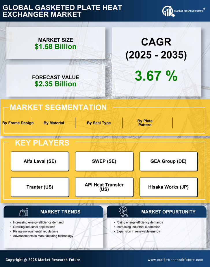 Gasketed Plate Heat Exchanger Market Research Report — Global Forecast till 2035 Infographic