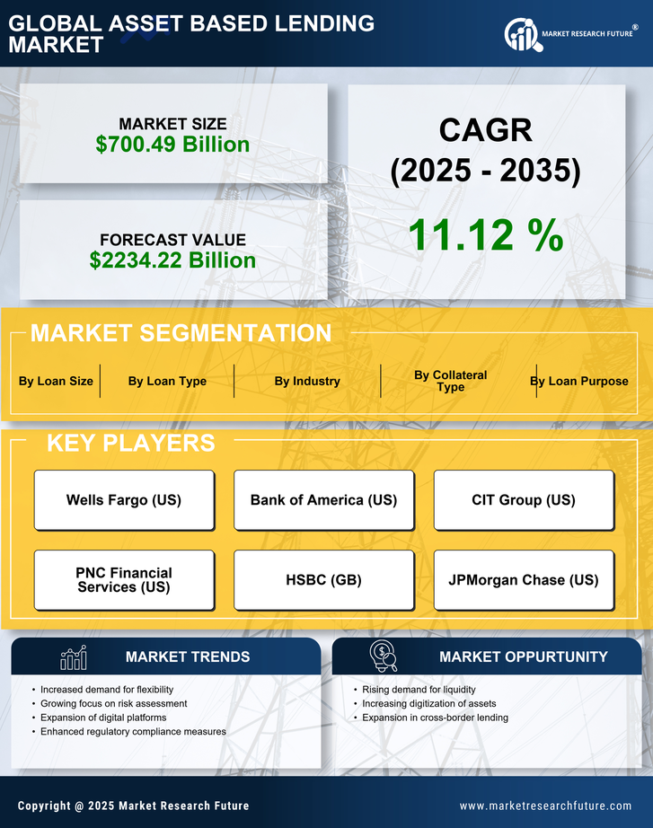 Asset Based Lending Market Research Report – Forecast till 2035 Infographic