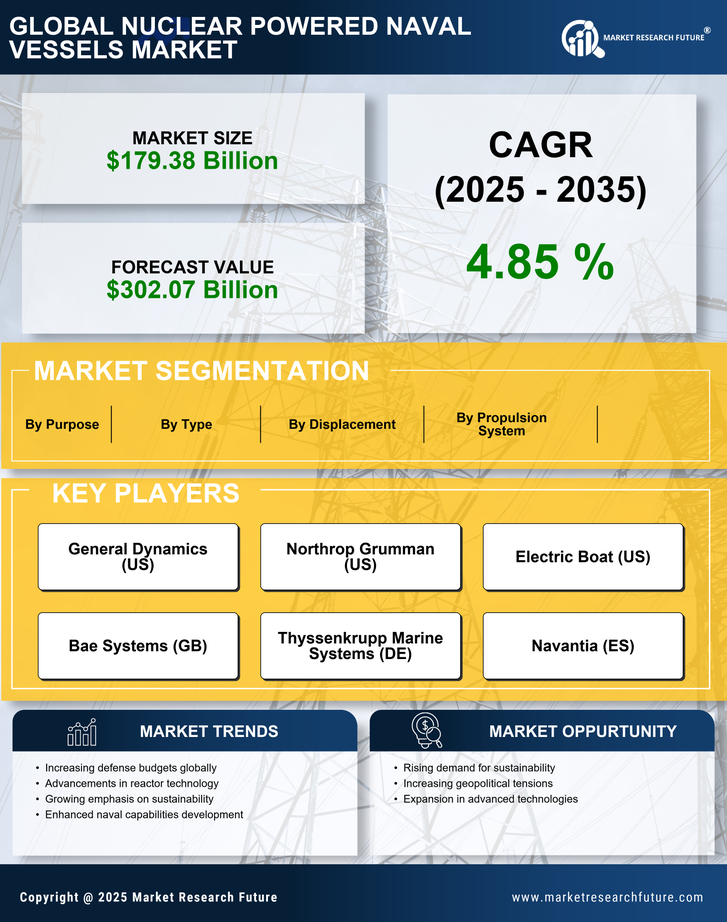 Nuclear Powered Naval Vessels Market Research Report- Forecast till 2035 Infographic