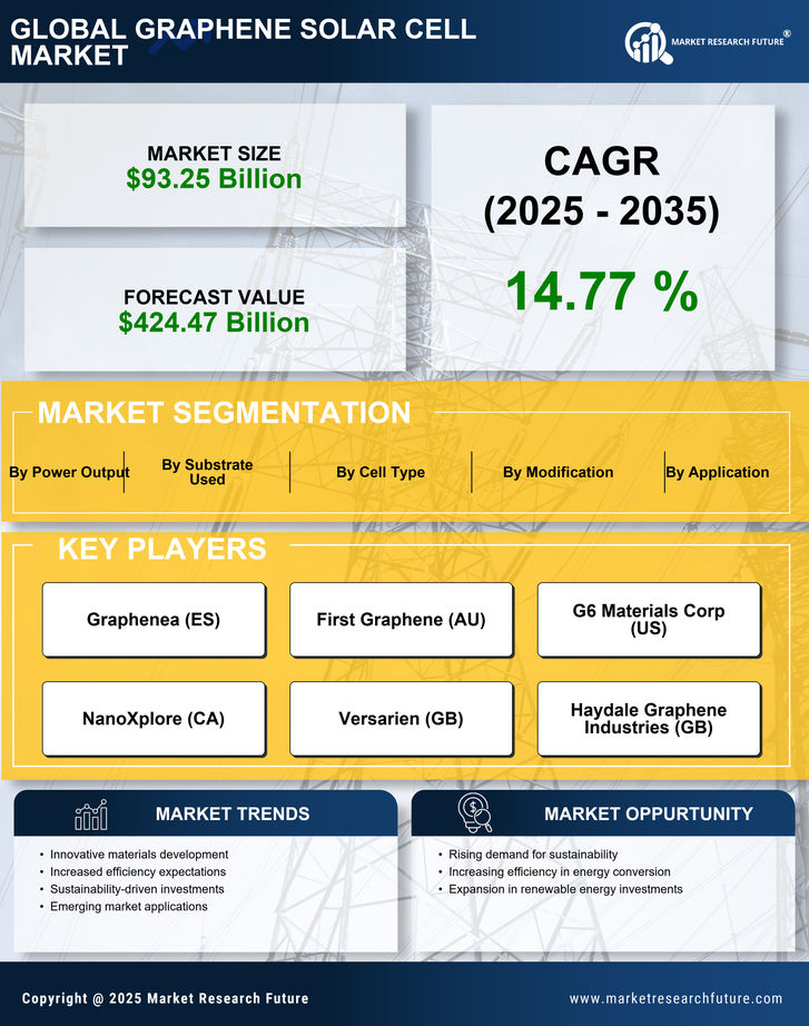 Graphene Solar Cell Market Research Report—Forecast till 2035 Infographic