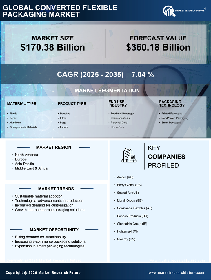 Converted Flexible Packaging Market Research Report - Global Forecast to 2035 Infographic