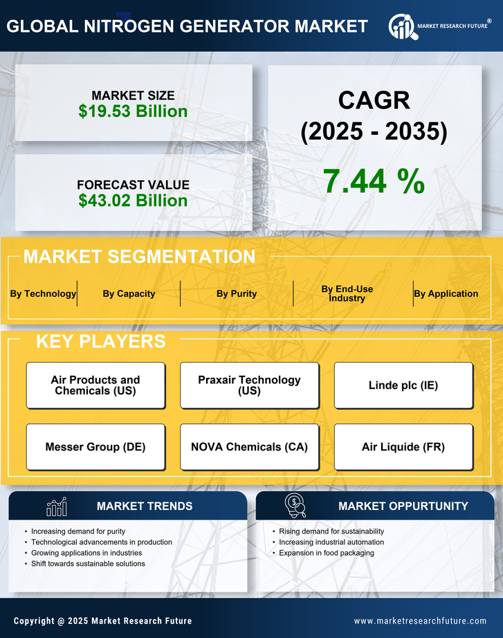 Nitrogen Generator Market Research Report — Global Forecast till 2035 Infographic