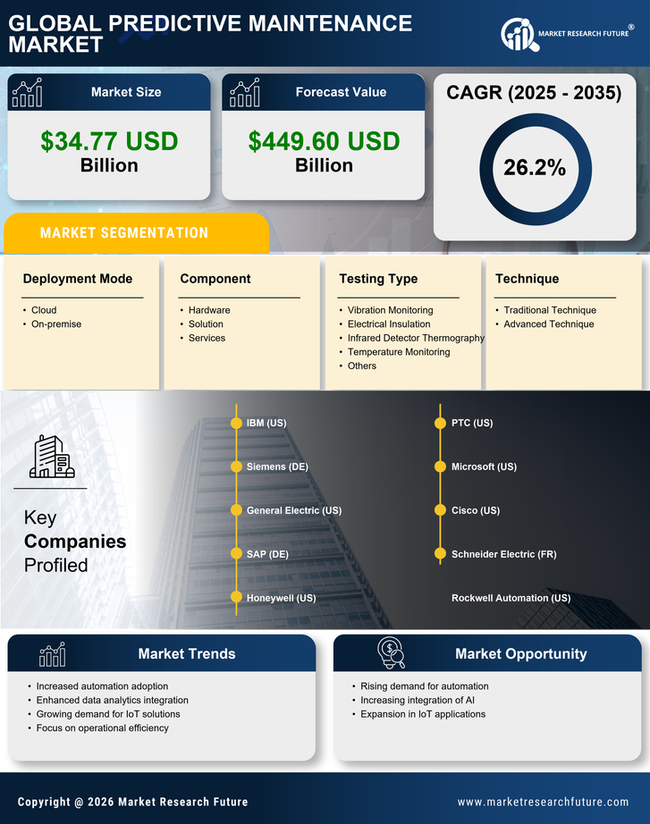 Predictive Maintenance Market Research Report - Global Forecast till 2035 Infographic