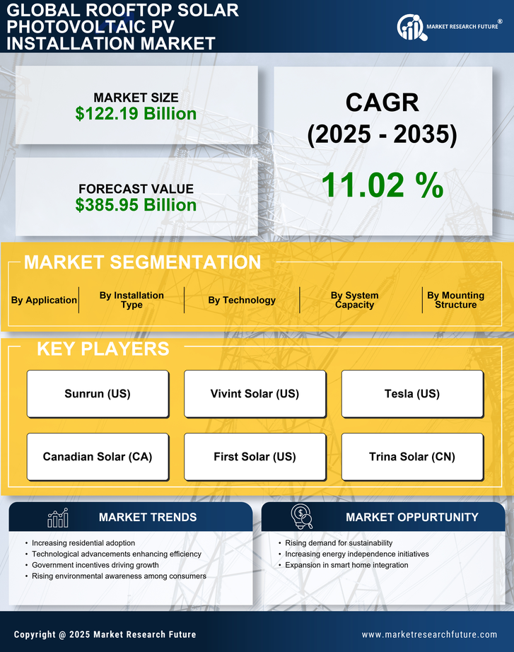 Rooftop Solar Photovoltaic PV Installation Market Research Report - Global Forecast 2035 Infographic