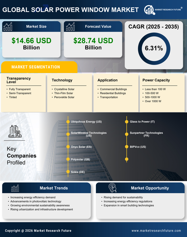 Solar Power Window Market Research Report - Global Forecast 2035 Infographic