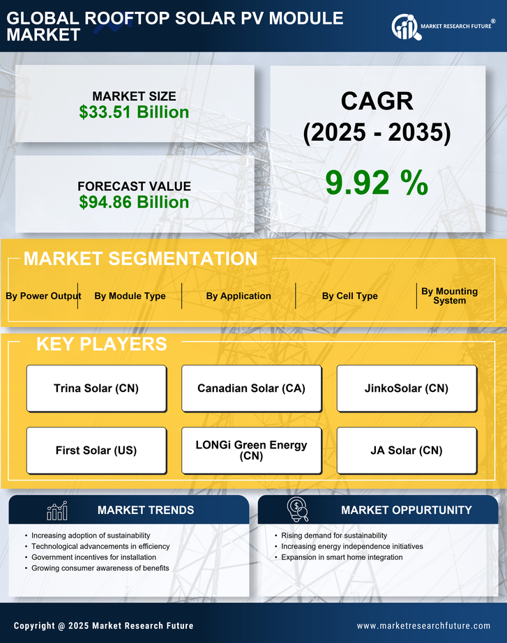Rooftop Solar PV Module Market Research Report - Global Forecast 2035 Infographic