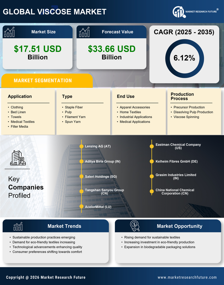 Viscose Market Research Report — Global Forecast till 2035 Infographic