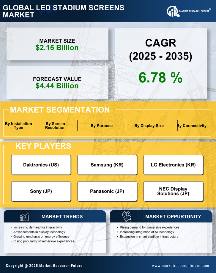 LED Stadium Screens Market Research Report- Forecast till 2035 Infographic