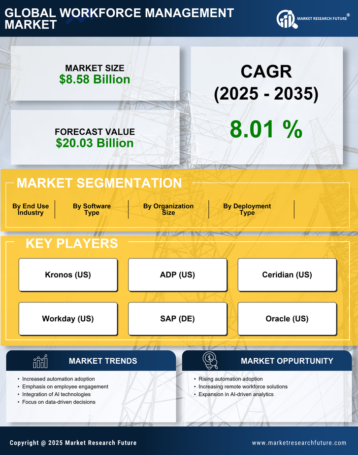 Workforce Management Market Research Report - Forecast till 2035 Infographic