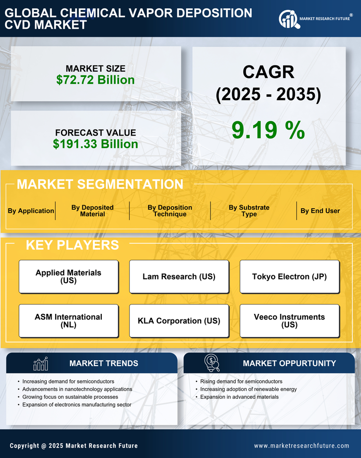 Chemical Vapor Deposition Cvd Market Research Report — Global Forecast till 2035 Infographic