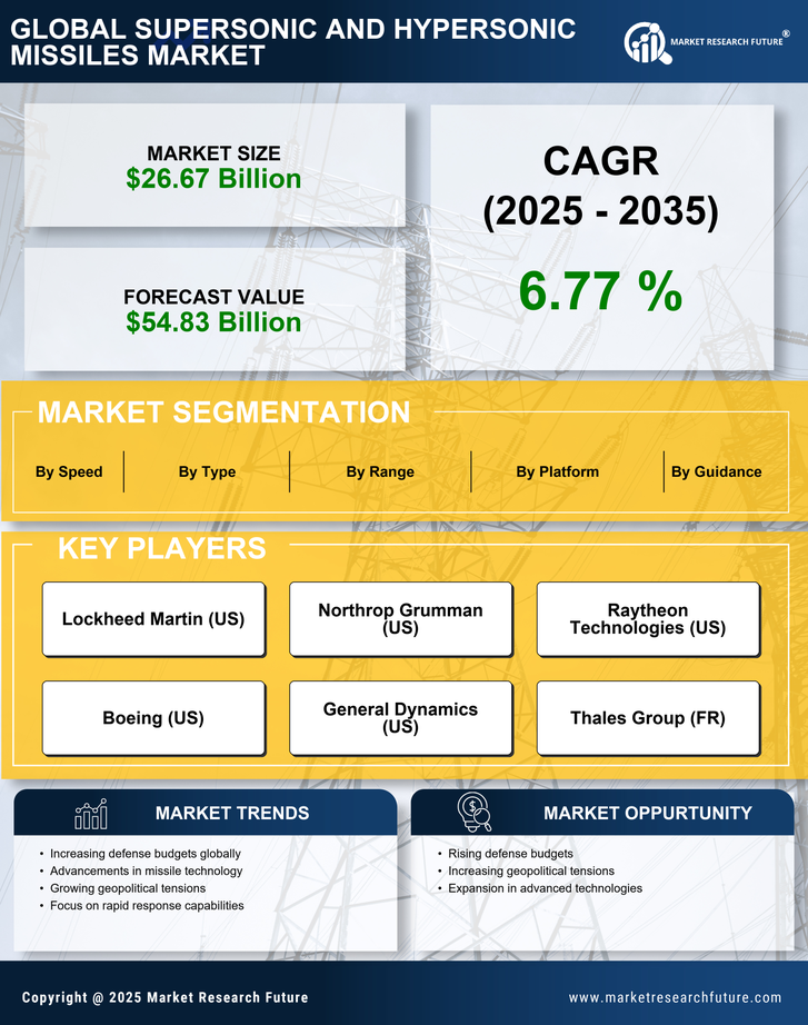 Supersonic And Hypersonic Missiles Market Research Report — Global Forecast till 2035 Infographic