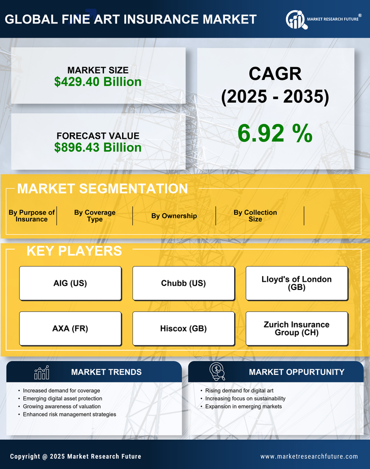 Fine Art Insurance Market Research Report — Global Forecast till 2035 Infographic