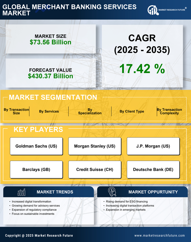 Merchant Banking Services Market Research Report - Forecast Till 2035 Infographic