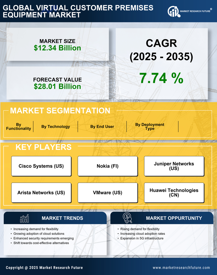 Virtual Customer Premises Equipment Market Research Report - Global Forecast 2035 Infographic