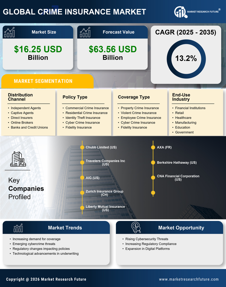 Crime Insurance Market Research Report Forecast Till 2035 Infographic