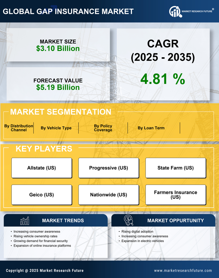 Gap Insurance Market Research Report - Global Forecast till 2035 Infographic
