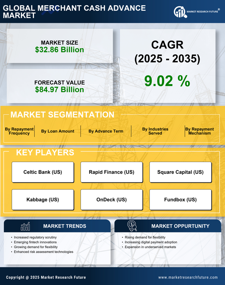 Merchant Cash Advance Market Research Report - Forecast Till 2035 Infographic