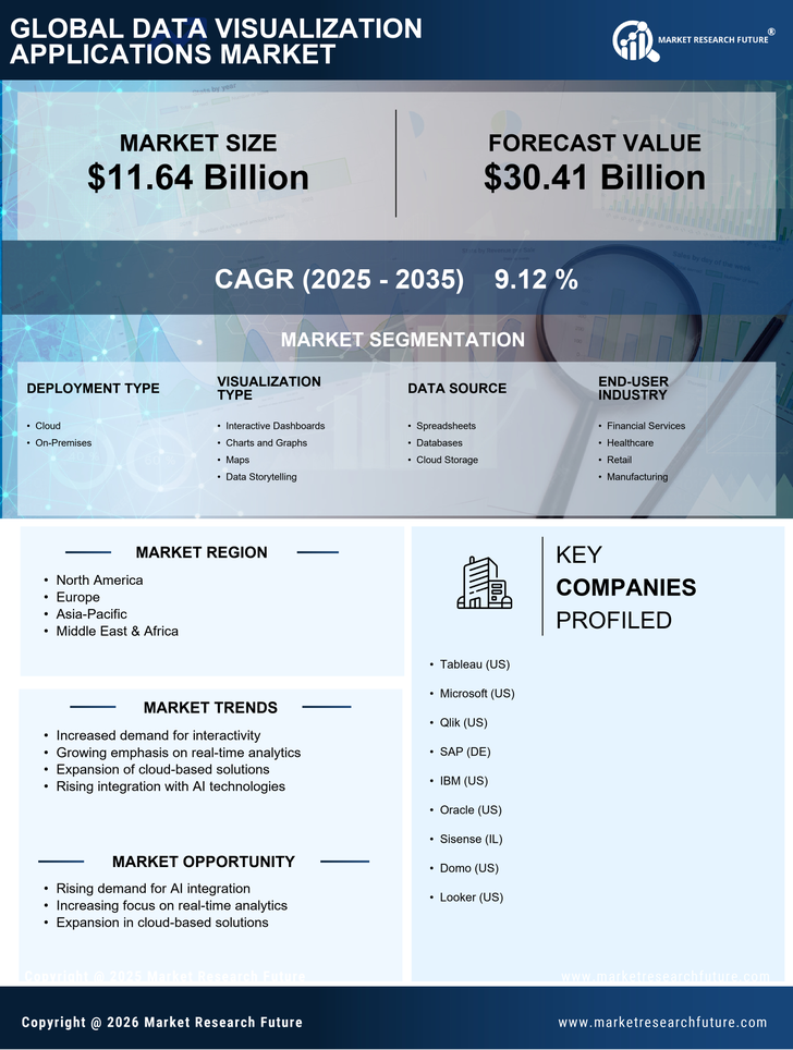 Data Visualization Applications Market Research Report - Forecast to 2035 Infographic