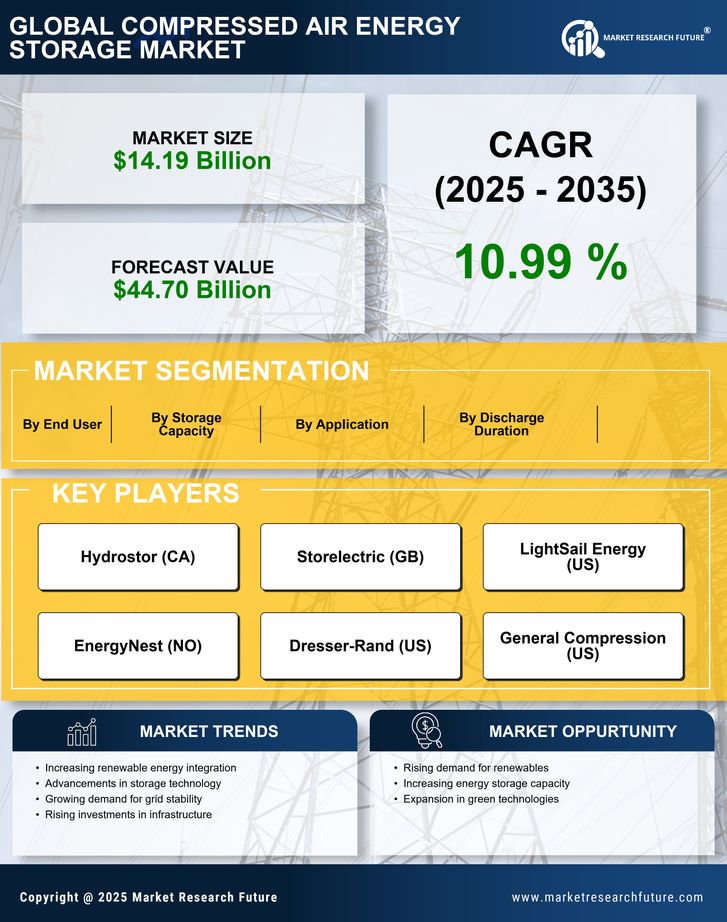Compressed Air Energy Storage Market Research Report — Global Forecast till 2035 Infographic