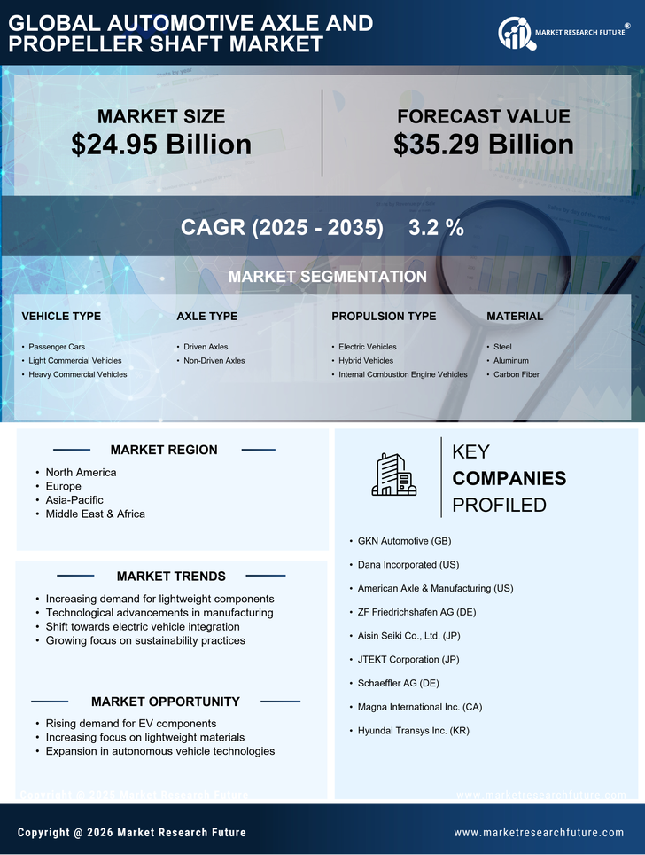 Automotive Axle and Propeller Shaft Market Research Report — Global Forecast till 2035 Infographic