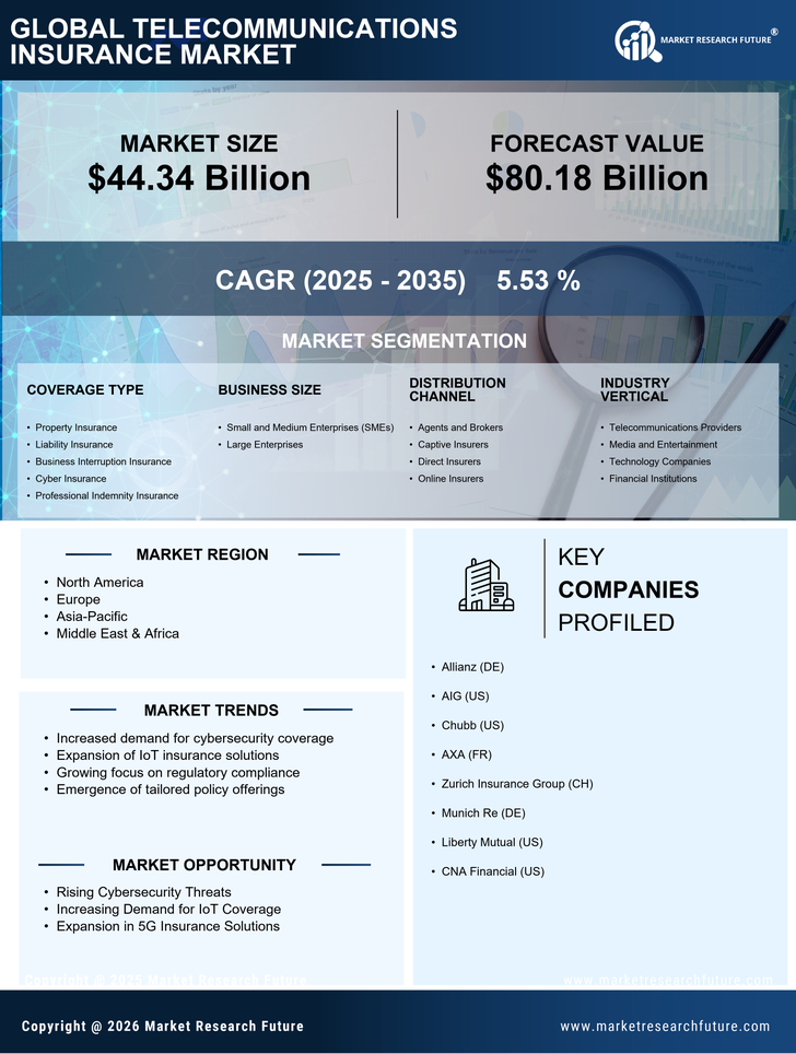 Telecommunications Insurance Market Research Report - Forecast Till 2035 Infographic