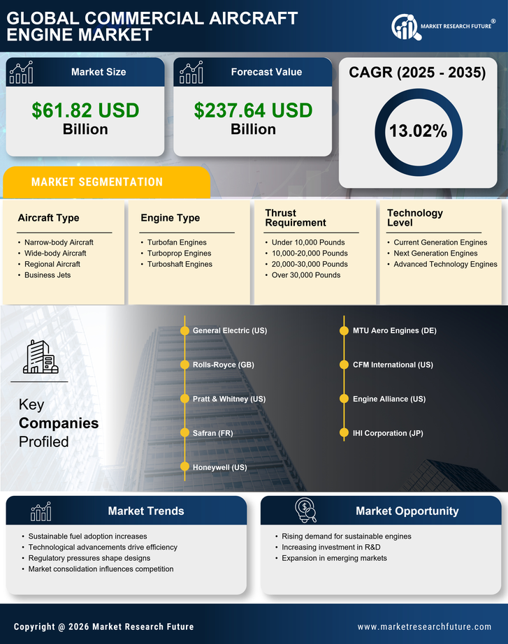 Commercial Aircraft Engine Market Research Report — Global Forecast till 2035 Infographic