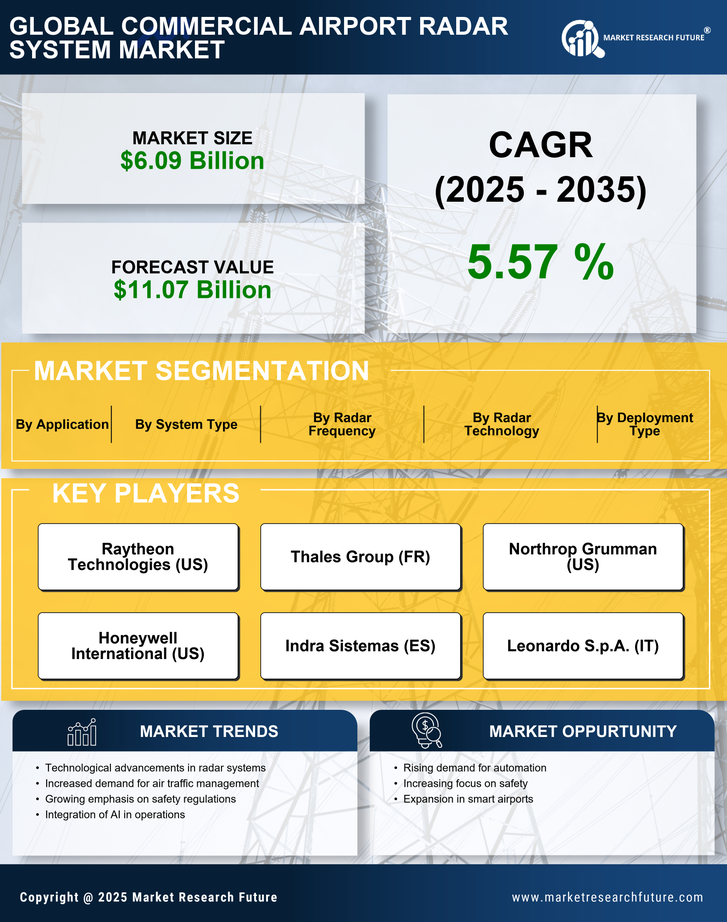 Commercial Airport Radar System Market Research Report — Global Forecast till 2035 Infographic
