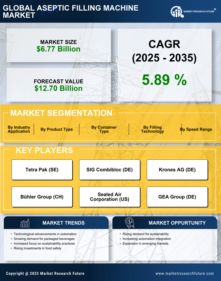 Aseptic Filling Machine Market Research Report - Global Forecast till 2035 Infographic
