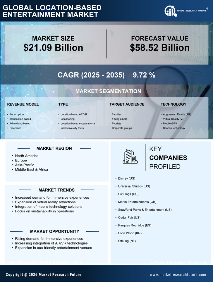 Location Based Entertainment Market Research Report-Global Forecast till 2035 Infographic