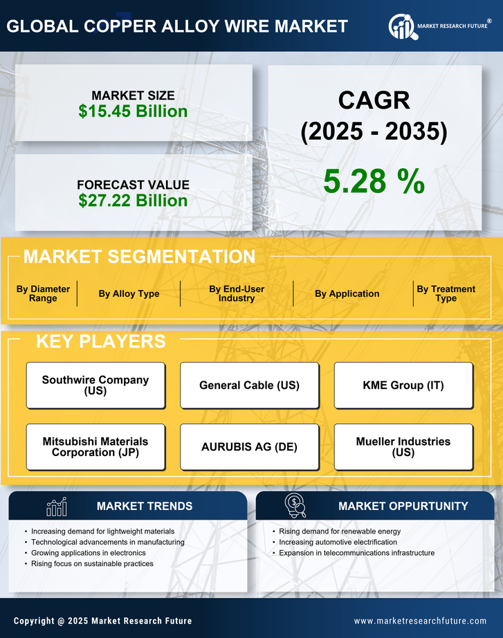Copper Alloy Wire Market Research Report — Global Forecast till 2035 Infographic