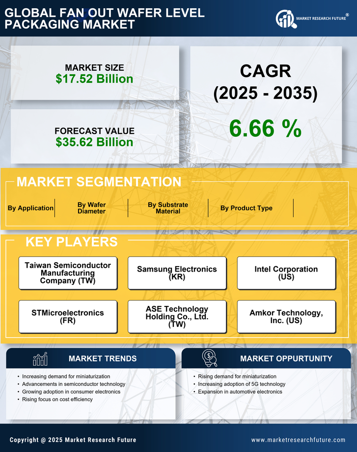 Fan Out Wafer Level Packaging Market Research Report — Global Forecast till 2035 Infographic