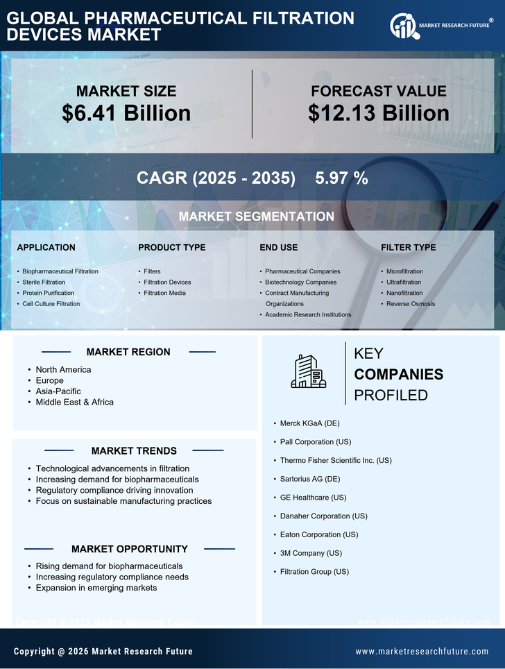 Pharmaceutical Filtration Devices Market Research Report - Forecast To 2035 Infographic