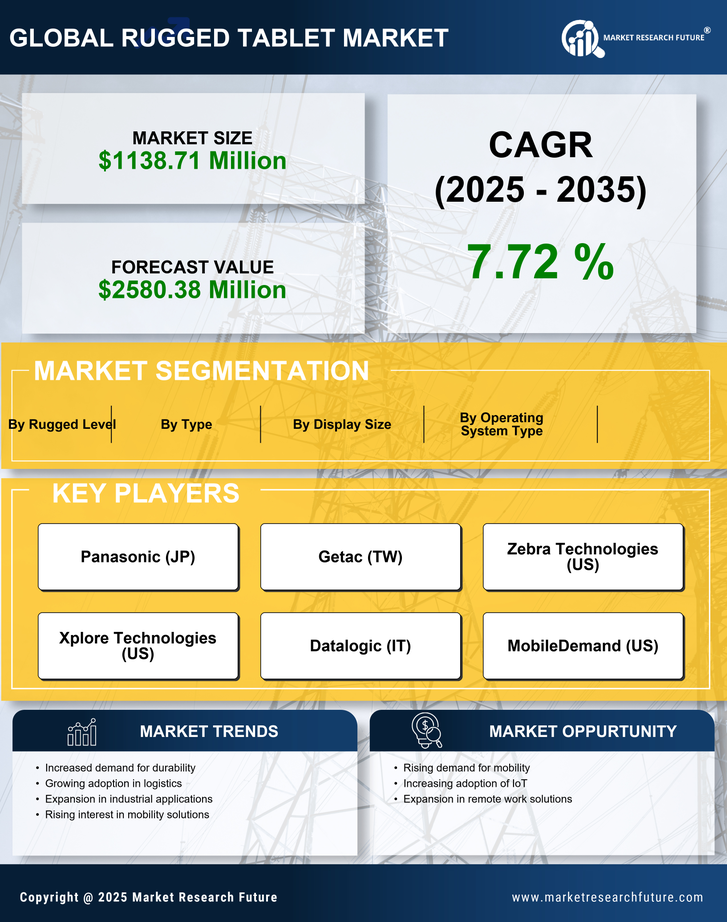 Rugged Tablet Market Research Report — Global Forecast till 2035 Infographic