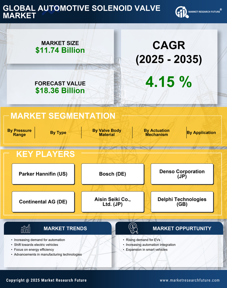 Automotive Solenoid Valve Market Research Report — Global Forecast till 2035 Infographic