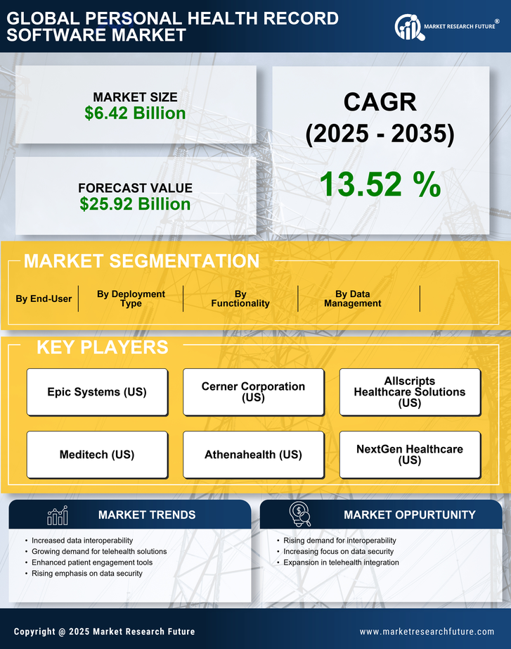 Personal Health Record Software Market Research Report — Global Forecast till 2035 Infographic