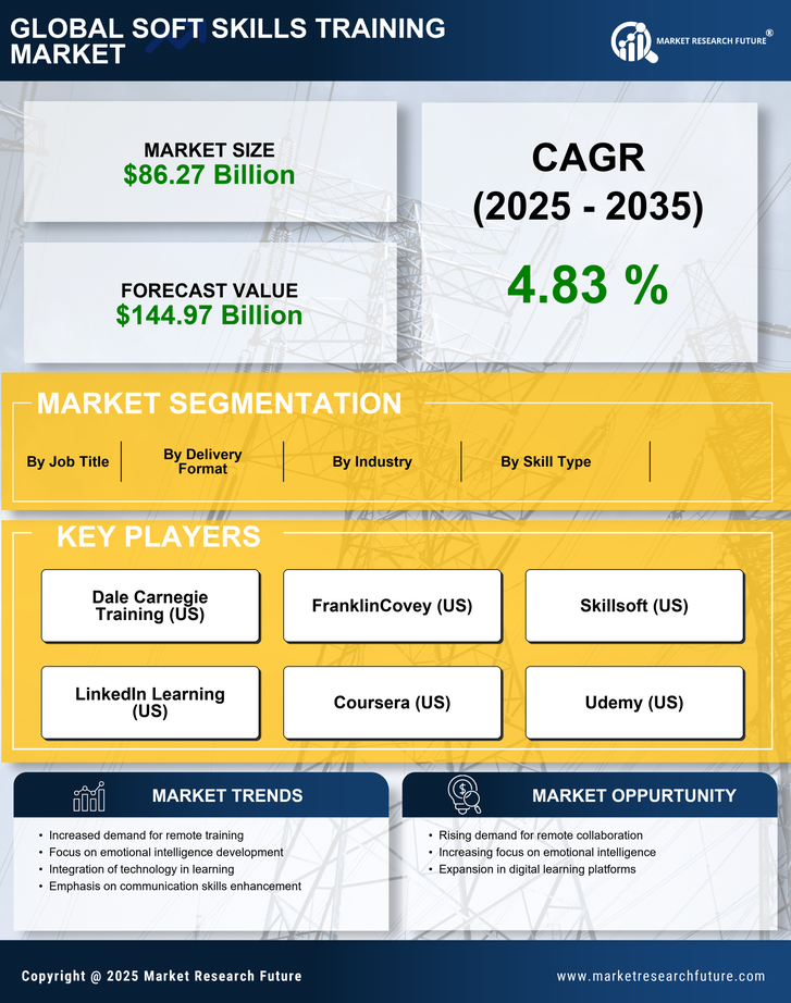 Soft Skills Training Market Research Report — Global Forecast till 2035 Infographic