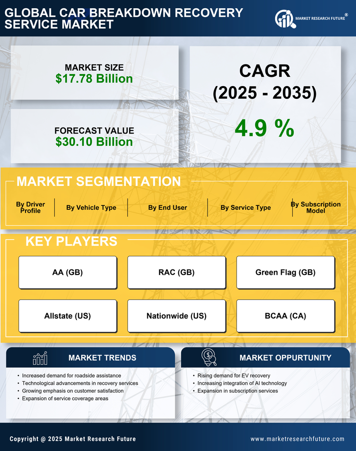Car Breakdown Recovery Service Market Research Report - Forecast till 2035 Infographic