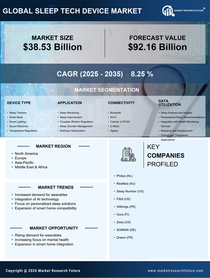 Sleep Tech Device Market Research Report — Global Forecast till 2035 Infographic