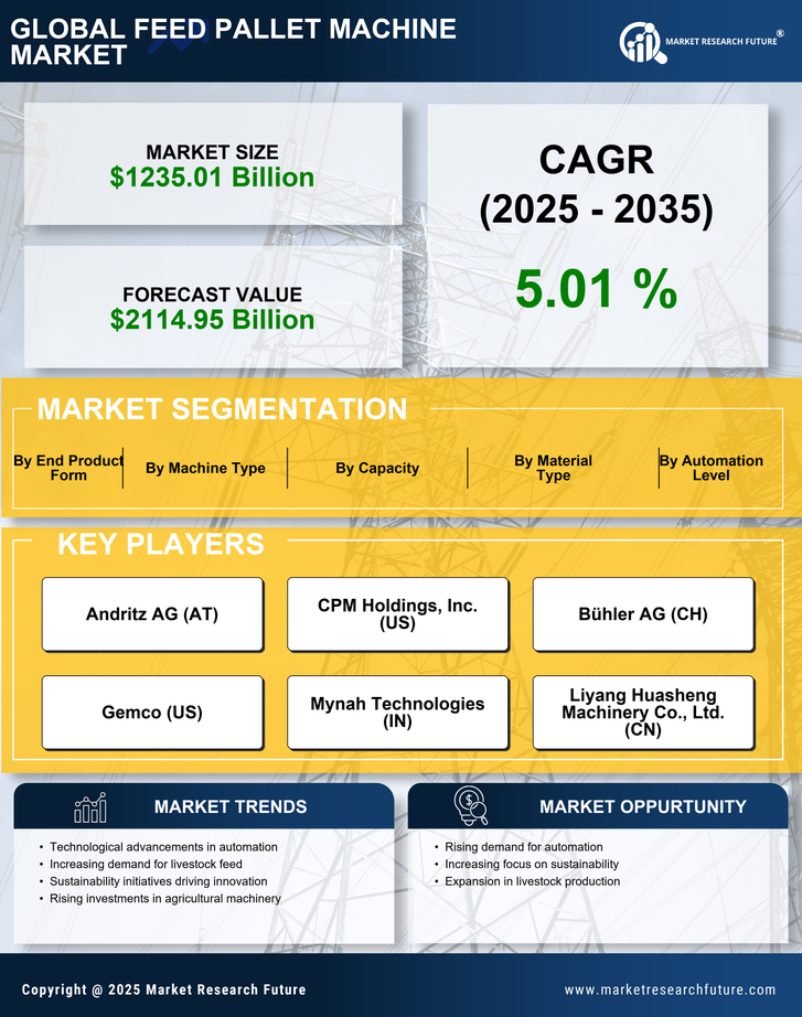 Feed Pallet Machine Market Research Report - Global Forecast by 2035 Infographic