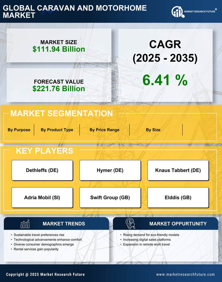 Caravan and Motorhome Market Research Report – Forecast till 2035 Infographic