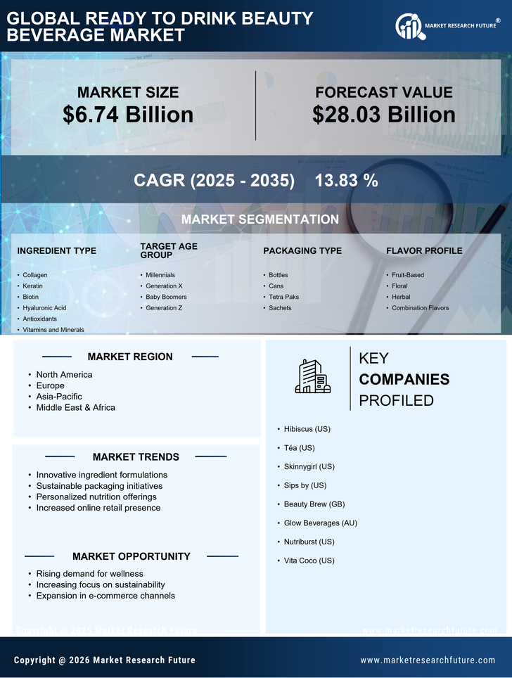 Ready To Drink Beauty Beverage Market Research Report — Global Forecast till 2035 Infographic