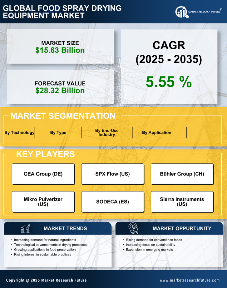 Food Spray Drying Equipment Market Research Report — Global Forecast till 2035 Infographic