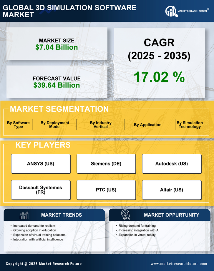 3D Simulation Software Market Research Report - Global Forecast till 2035 Infographic