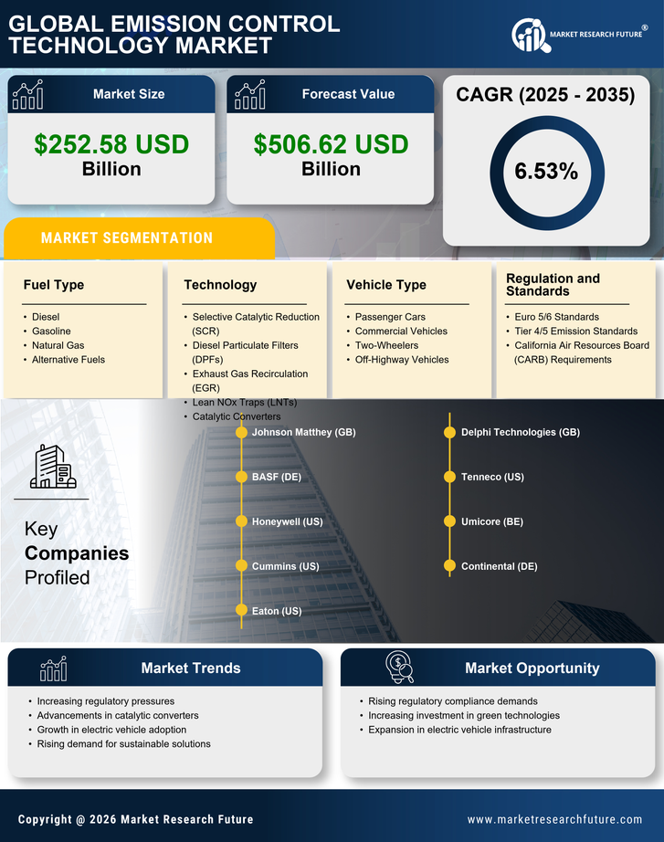 Emission Control Technology Market Research Report — Global Forecast till 2035 Infographic