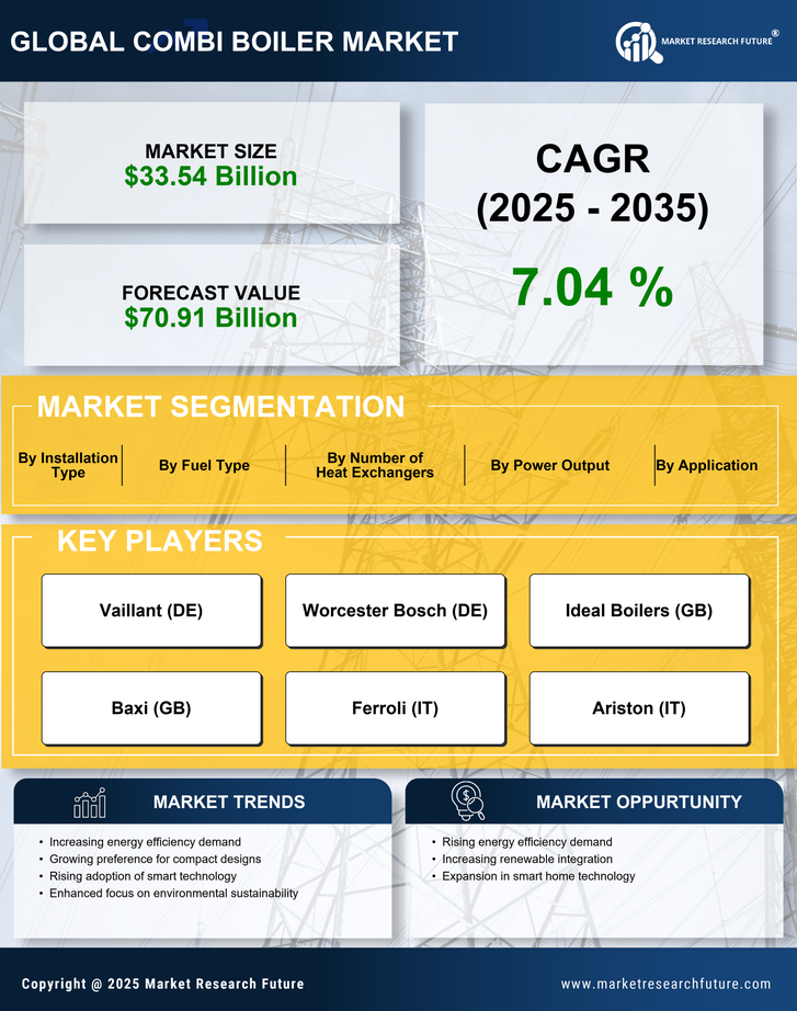 Combi Boiler Market Research Report — Global Forecast till 2035 Infographic