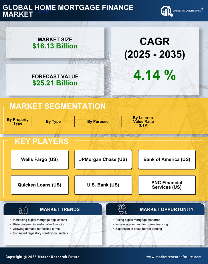 Home Mortgage Finance Market Research Report—Forecast till 2035 Infographic