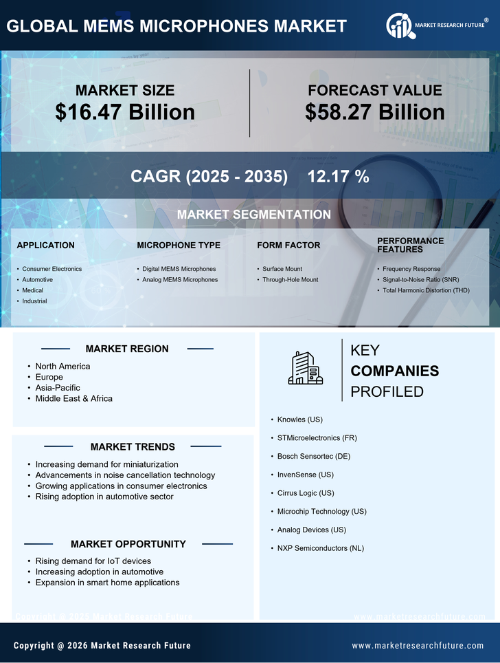 Mems Microphones Market Research Report - Forecast Till 2035 Infographic